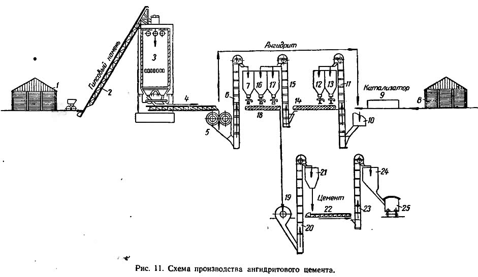 Рис. 11. Схема производства ангидритового цемента