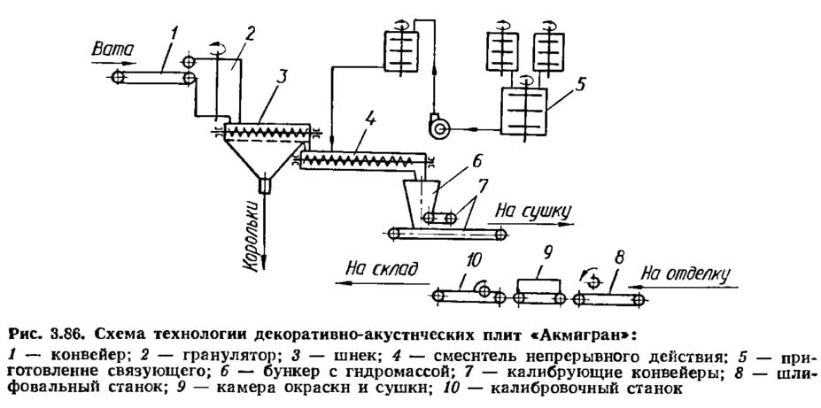 Рис. 3.86. Схема технологии декоративно-акустических плит «Акмигран»