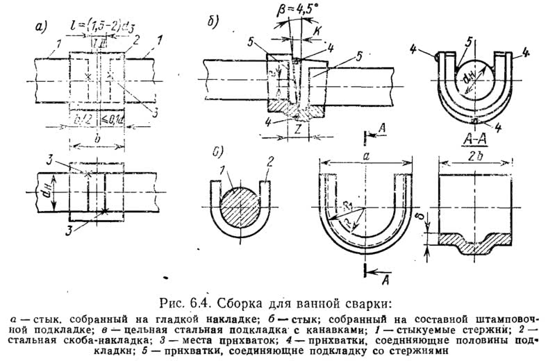 Рис. 6.4. Сборка для ванной сварки