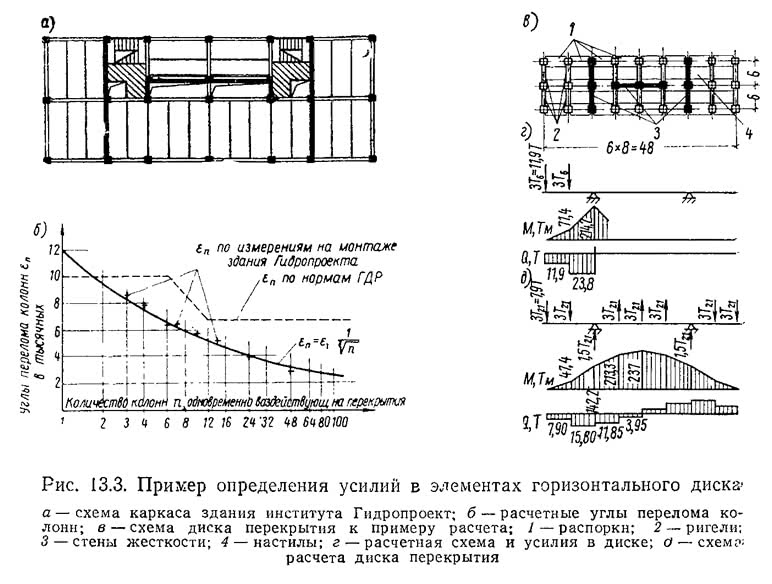 Рис. 13.3. Пример определения усилий в элементах горизонтального диска