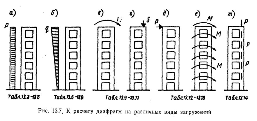 Рис. 13.7. К расчету диафрагм на различные виды загружений