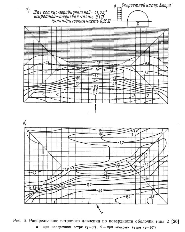 Рис. 6. Распределение ветрового давления по поверхности оболочки типа 2