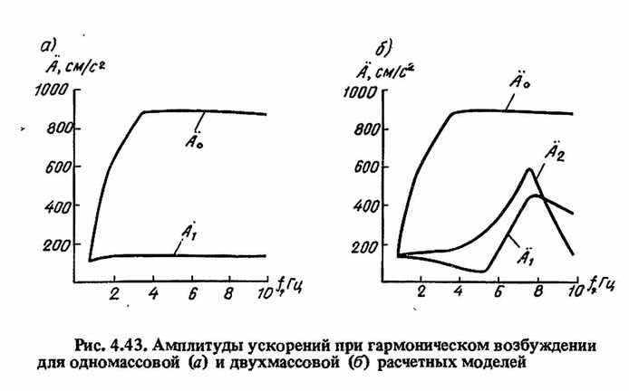 Рис. 4.43. Амплитуды ускорений при гармоническом возбуждении для одномассовой и двухмассовой