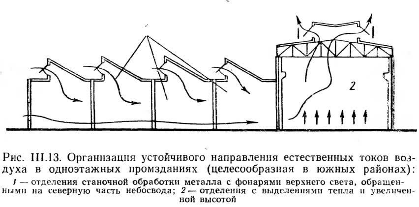 Рис. III.13. Организация устойчивого направления естественных токов воздуха