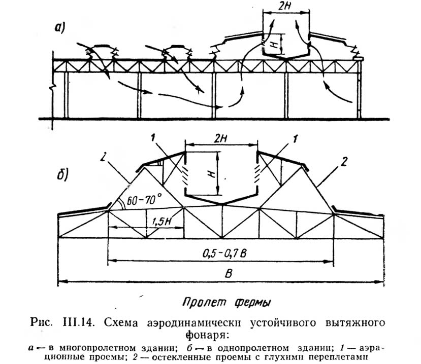 Рис. III.14. Схема аэродинамически устойчивого вытяжного фонаря