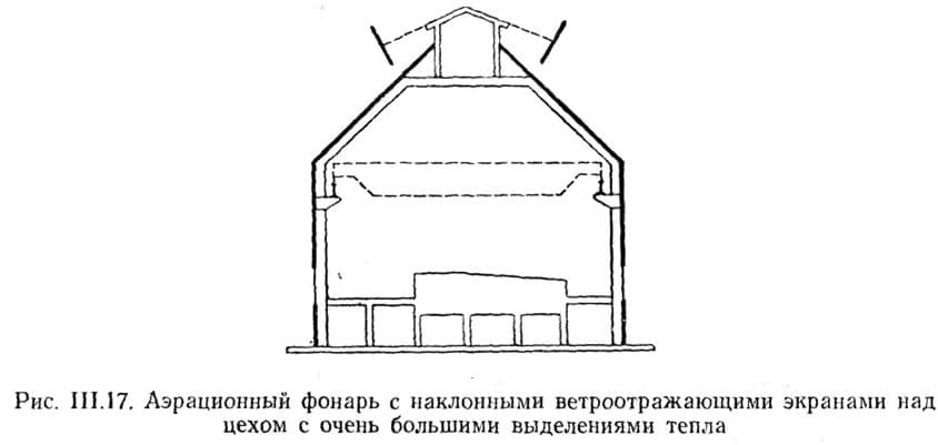 Рис. III.17. Азрационный фонарь с наклонными ветроотражающими экранами