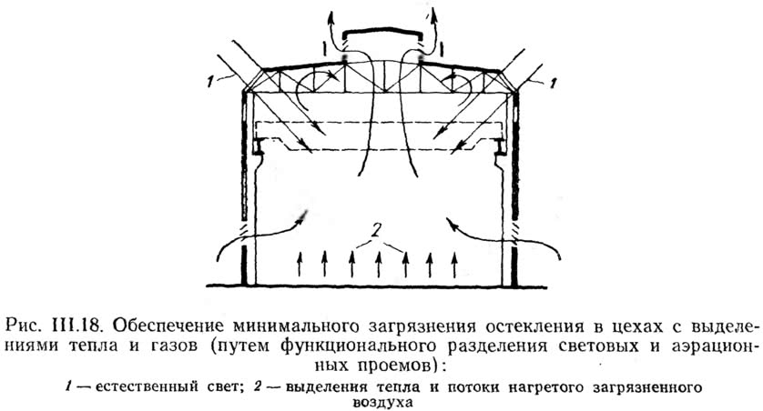 Рис. III.18. Обеспечение минимального загрязнения остекления в цехах с выделениями тепла и газов