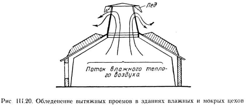 Рис. III.20. Обледенение вытяжных проемов в зданиях влажных и мокрых цехов