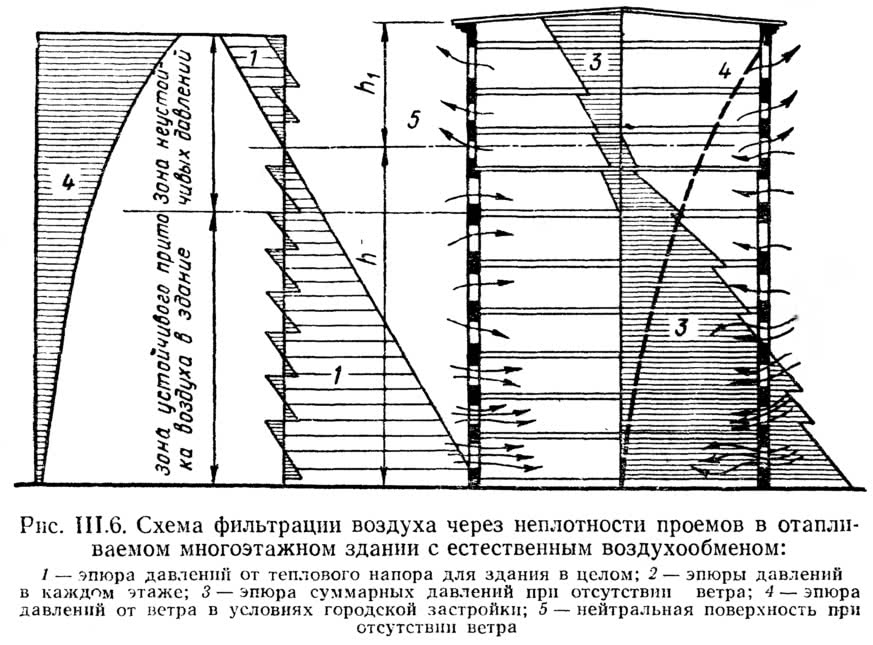 Рис. III.6. Схема фильтрации воздуха через неплотности в отапливаемом многоэтажном здании