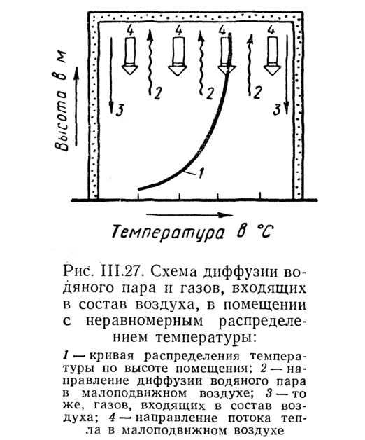 Рис. III.27. Схема диффузии водяного пара и газов, входящих в состав воздуха