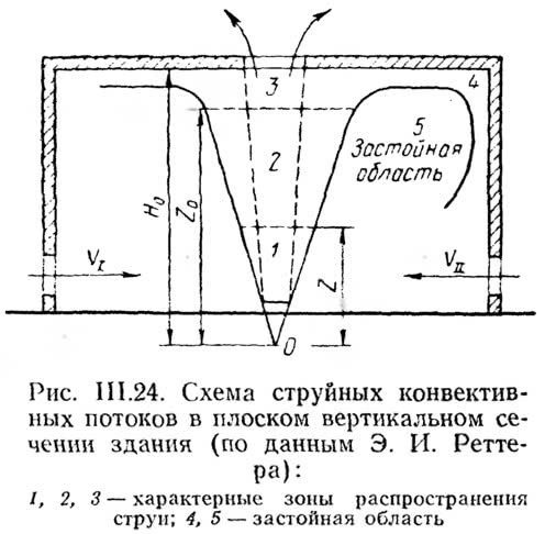 Рис. III.24. Схема струйных конвективных потоков в плоском вертикальном сечении здания