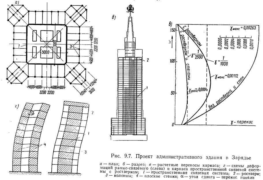 Рис. 9.7. Проект административного здания в Зарядье