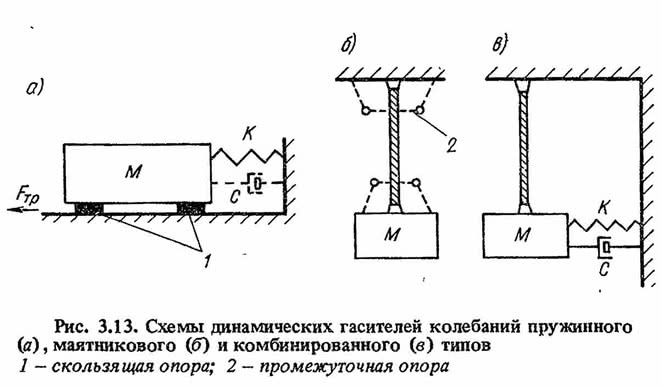 Рис. 3.13. Схемы динамических гасителей колебаний