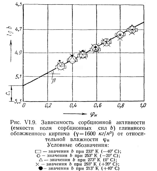Рис. VI.9. Зависимость сорбционной активности глиняного обожженного кирпича