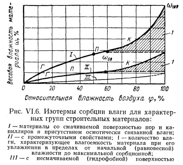 Рис. VI.6. Изотермы сорбции влаги для характерных групп строительных материалов