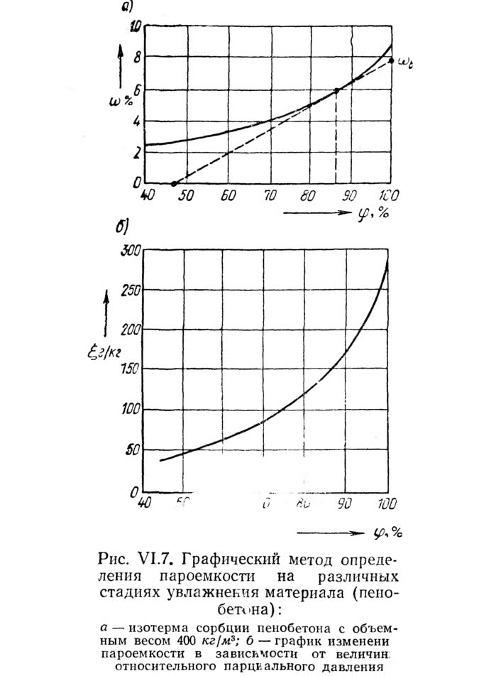 Рис. VI.7. Графический метод определения пароемкости на различных стадиях увлажнения материала