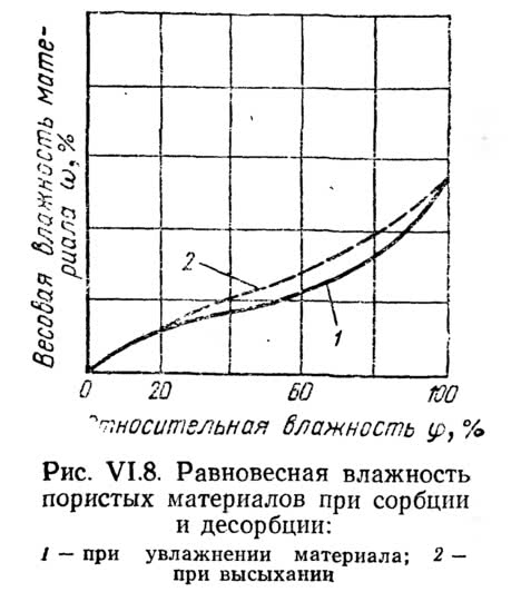 Рис. VI.8. Равновесная влажность пористых материалов при сорбции и десорбции