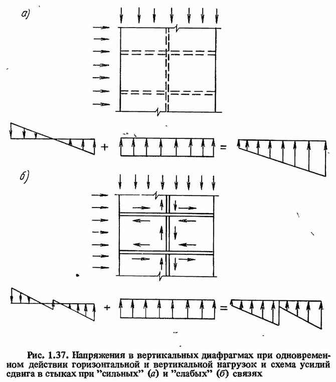 Рис. 1.37. Напряжения в вертикальных диафрагмах