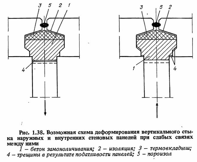 Рис. 1.38. Возможная схема деформирования вертикального стыка