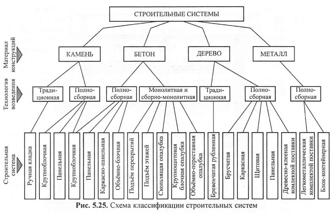 Рис. 5.25. Схема <a href='https://stroim-domik.ru/sbooks/book/8/art/1-glava-1-klassifikatsiya-i-osnovnie-svoystva-stroitelnih-materialov/1-1-klassifikatsiya-i-standartizatsiya-stroitelnih-materialov' target='_self'>классификации строительных</a> систем