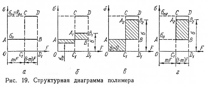 Рис. 19. Структурная диаграмма полимера