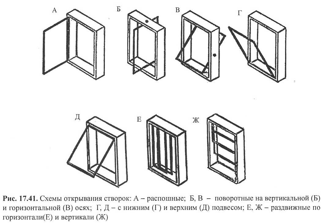 Рис. 17.41. Схемы открывания створок