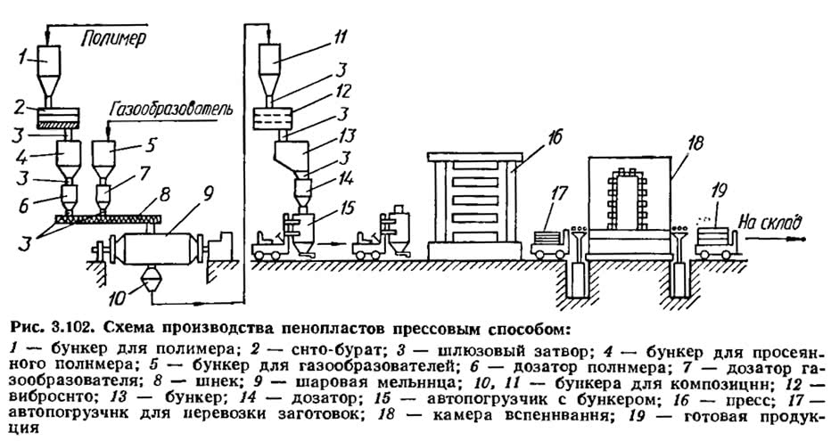 Технологическая схема получения полистирола