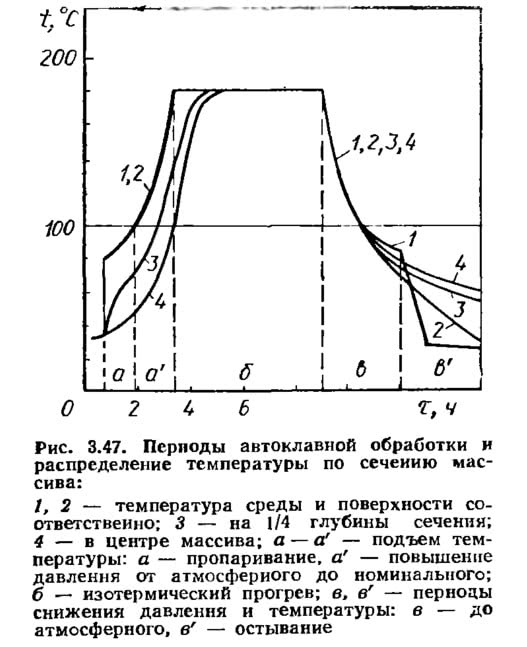 Рис. 3.47. Периоды автоклавной обработки и распределение температуры по сечению массива