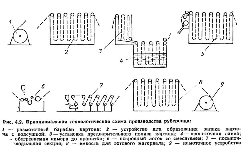 Технологическая схема производства рубероида