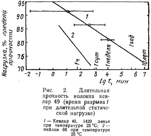 Рис. 2. Длительная прочность волокна кевлар 49