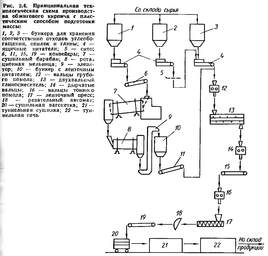 Технологическая схема производства керамического кирпича пластическим формованием