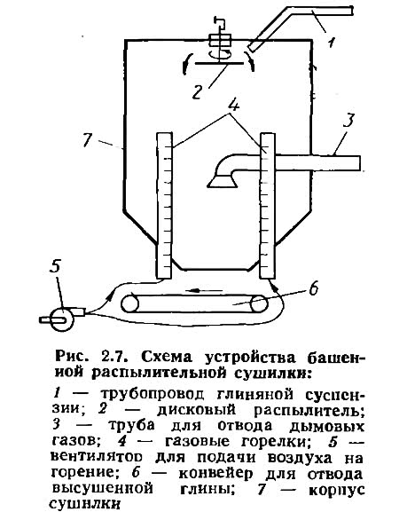 Рис. 2.7. Схема устройства башенной распылительной сушилки