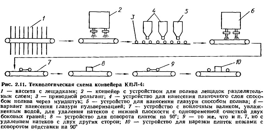 Схема зеленого конвейера