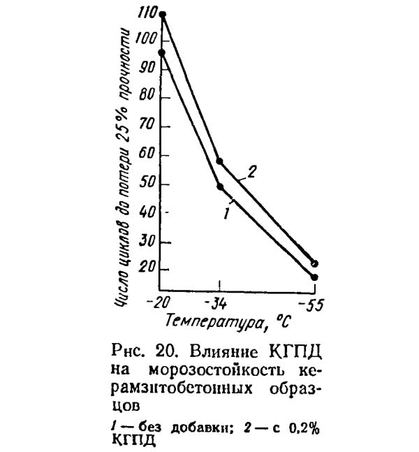 Рис. 20. Влияние КГПД на морозостойкость керамзитобетонных образцов