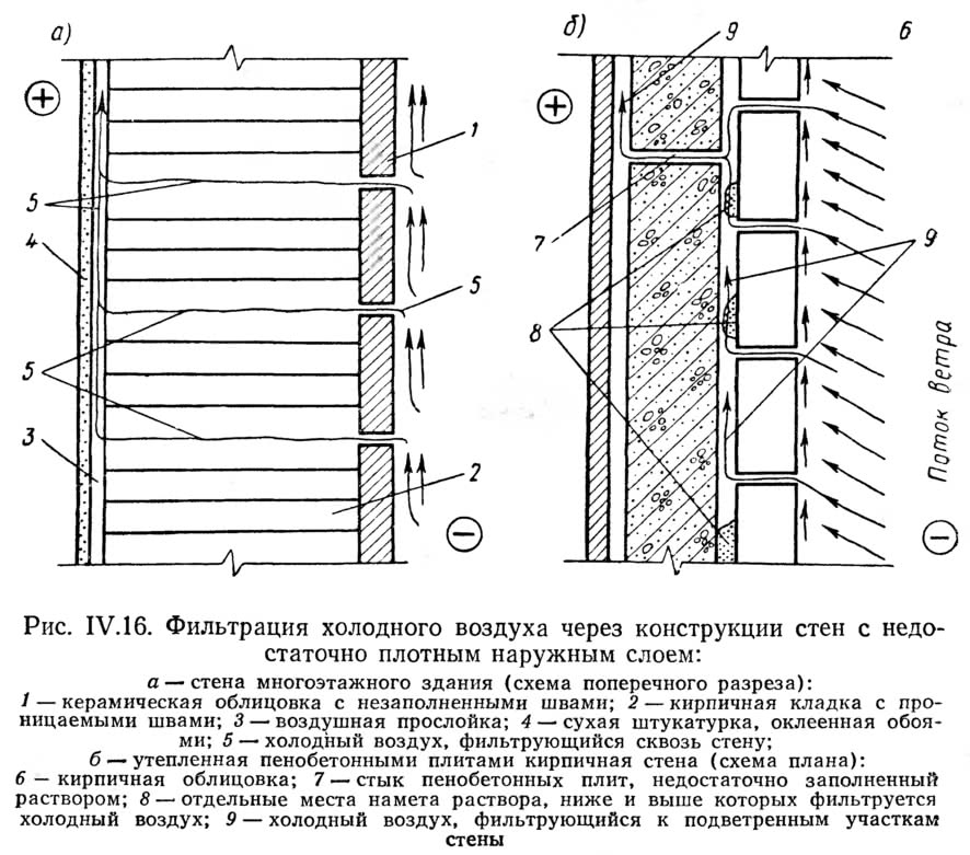 Рис. IV.16. Фильтрация холодного воздуха через конструкции стен