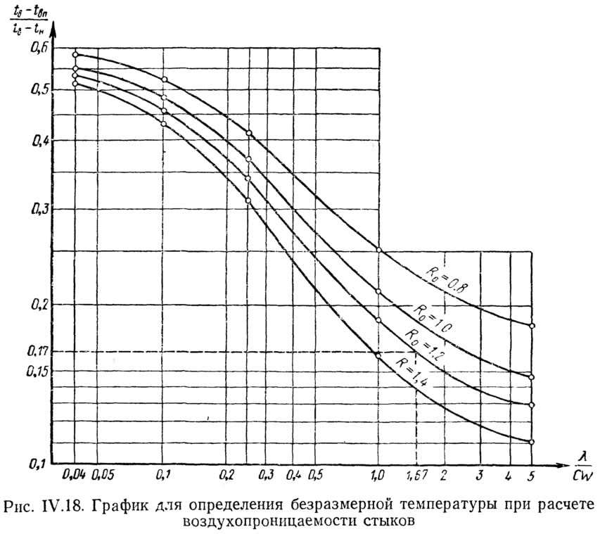 Рис. IV.18. График для определения безразмерной температуры при расчете воздухопроницаемости стыков