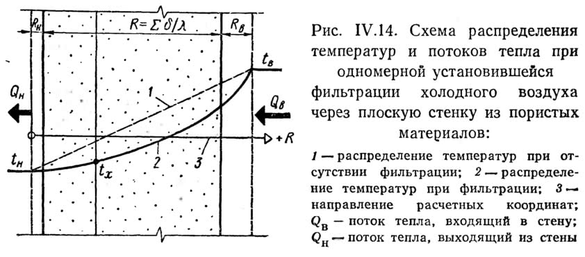 Рис. IV.14. Схема распределения температур и потоков тепла