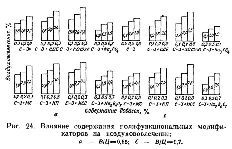 Рис. 24. Влияние содержания полифункциональных модификаторов