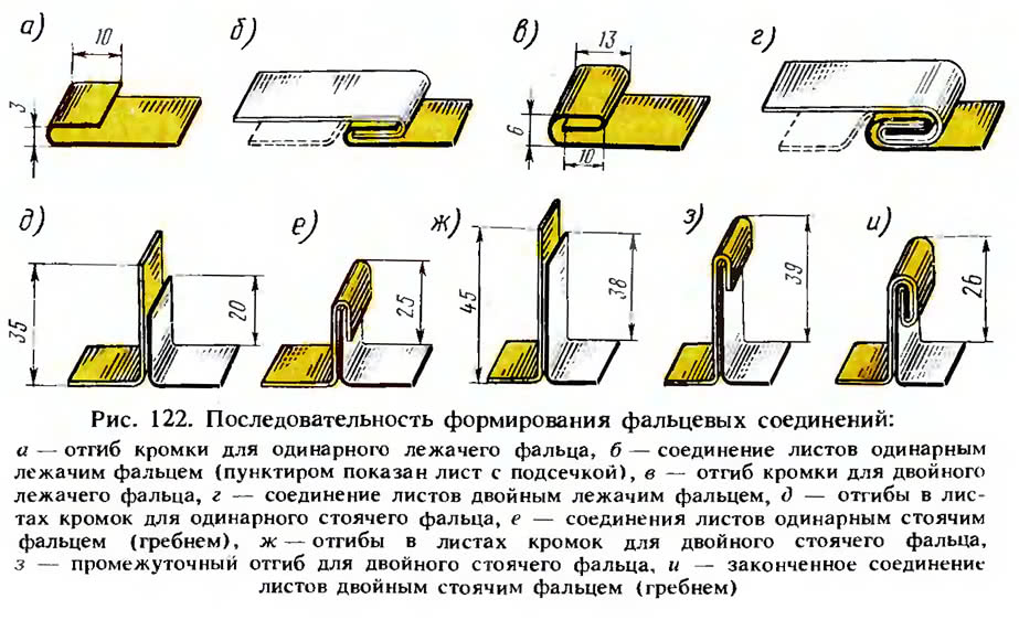 Рис. 122. Последовательность формирования фальцевых соединений