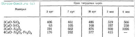 Портландцемент твердеет в процессе гидролиза и гидратации минералов клинкера