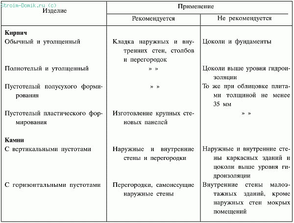 Строительные материалы кирпич книги