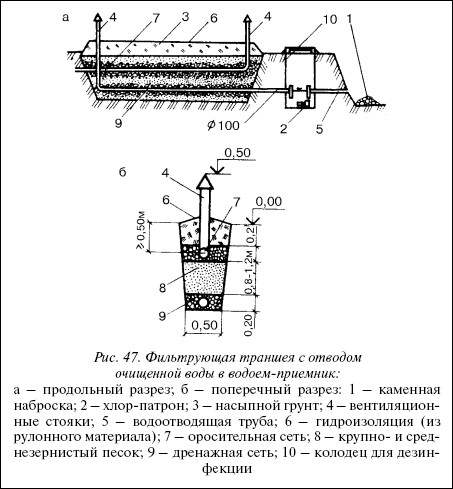 Рис. 47. Фильтрующая траншея с отводом очищенной воды в водоем-приемник: