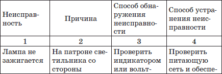 Характерные <a href='https://stroim-domik.ru/lib/b/book/491243970/35' target='_self'>неисправности электрооборудования</a> и способы их устранения