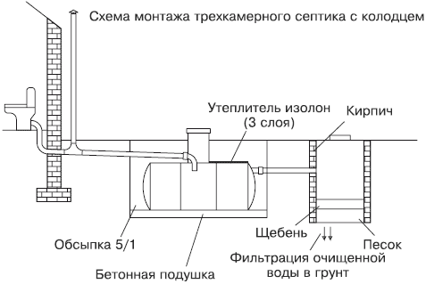 Подключение септика к канализации схема